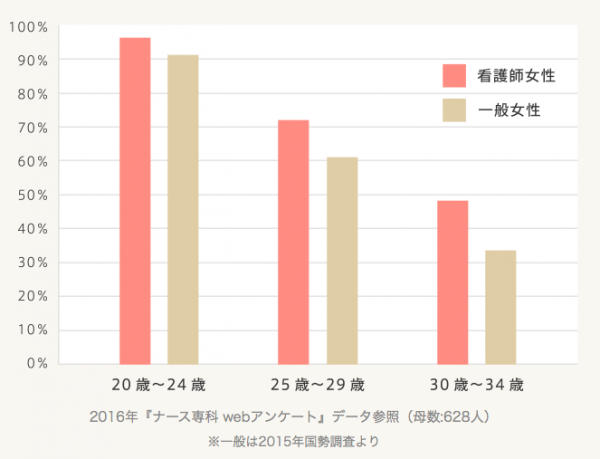 未婚女性の割合